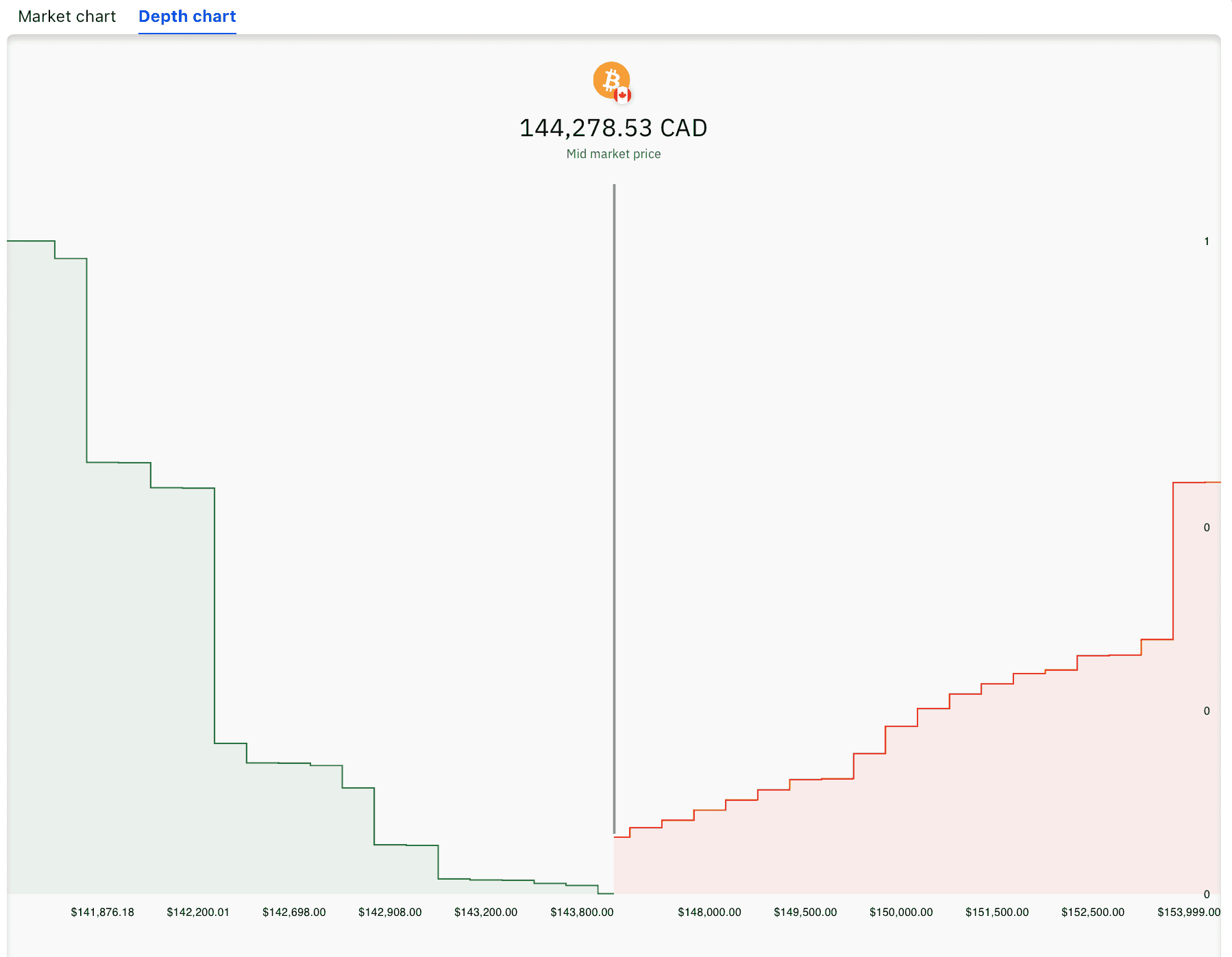 Coinsquare Advanced Depth Chart and Open orders
