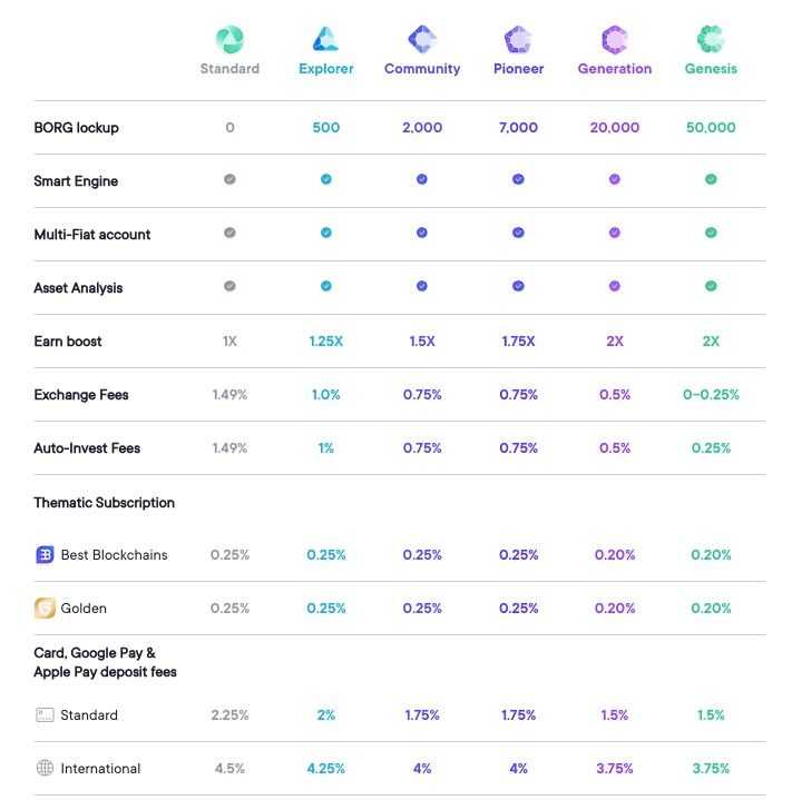 Swissborg fees