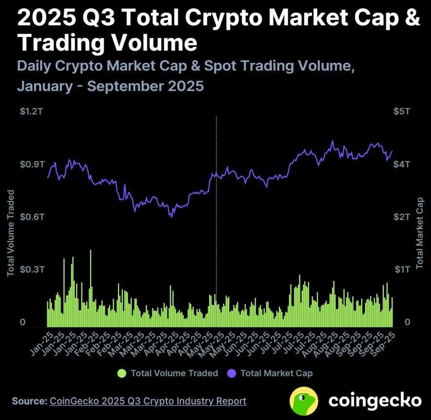 crypto market cap q3 2025