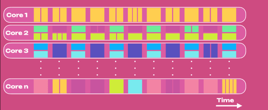 Polkadot Coretime