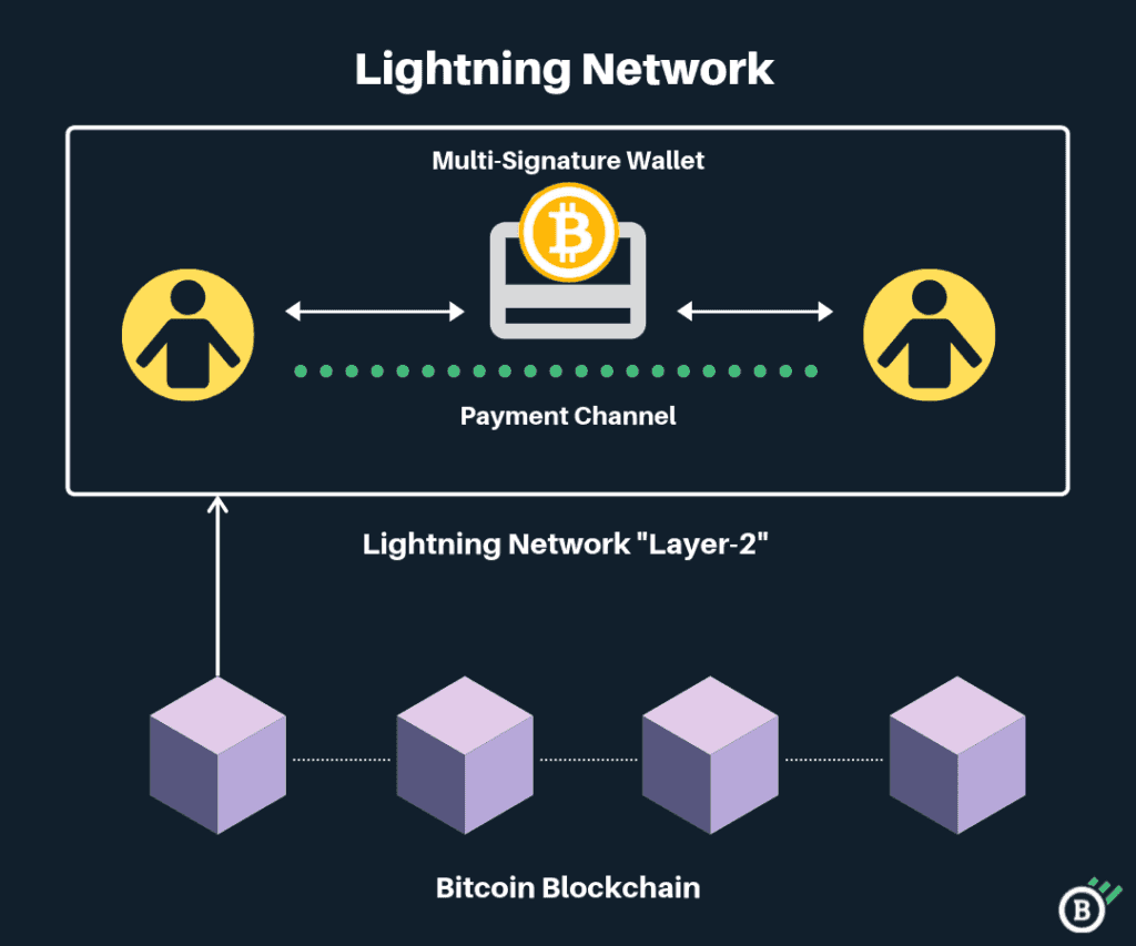 Bitcoin lightning network