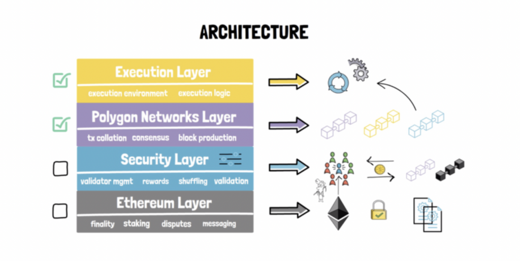 The 4 layers in the Polygon network. Image via Coingecko.com