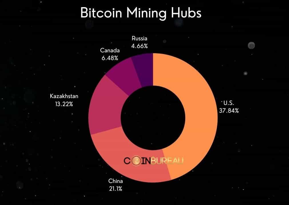 Bitcoin mining hubs