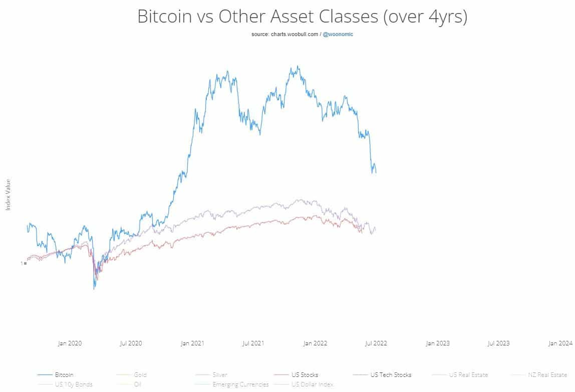 Bitcoin vs stocks