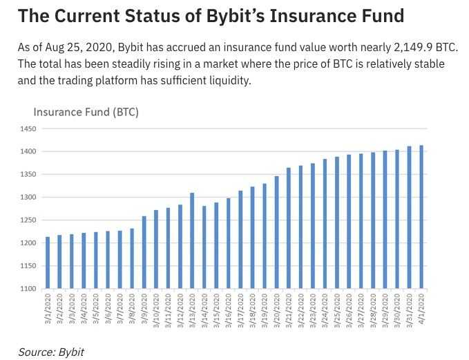 Bybit insurance fund.jpg
