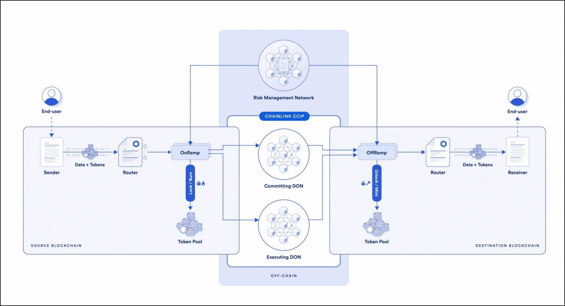 Chainlink CCIP adopts chain abstraction.jpg