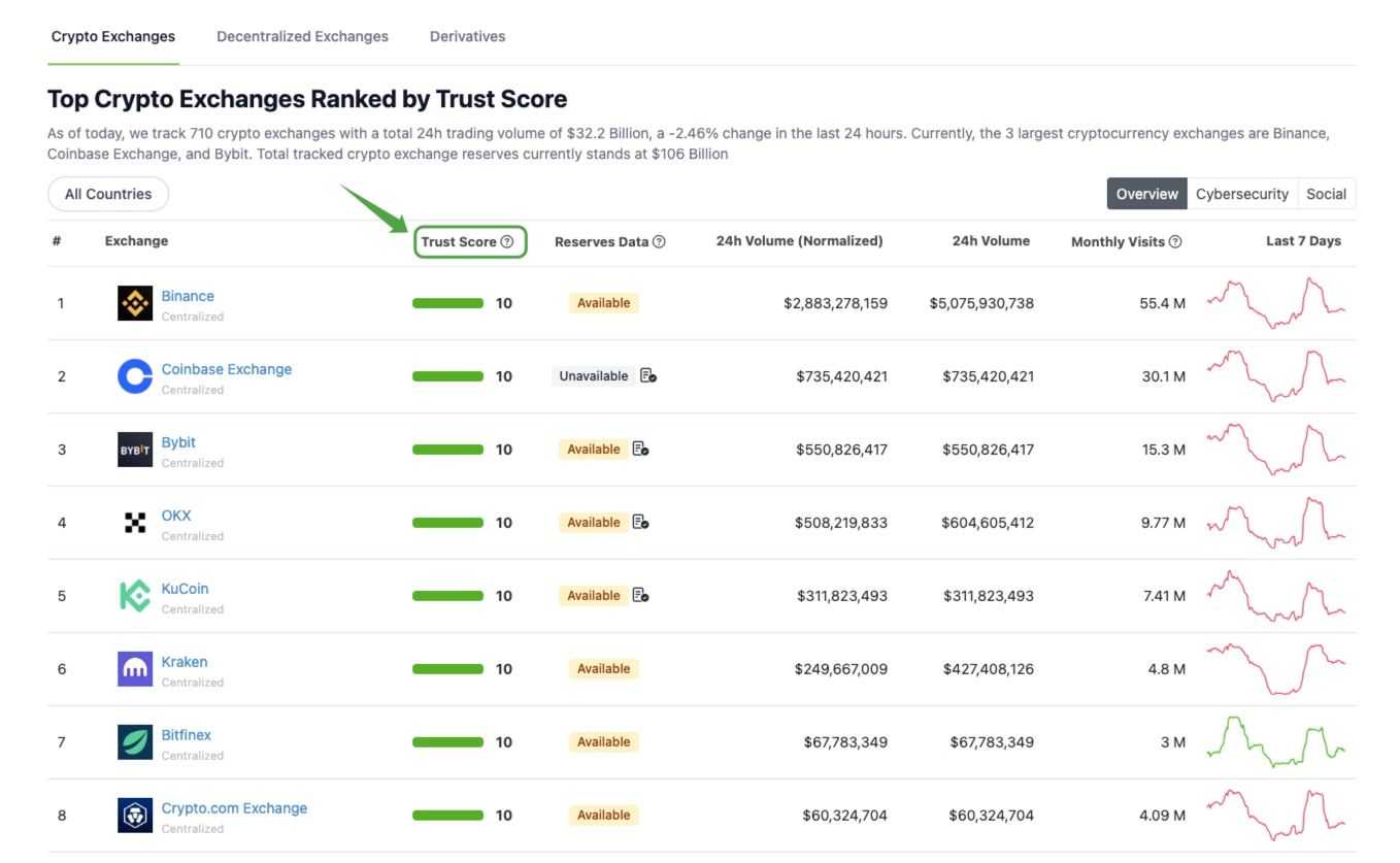 CoinGecko Trust Score.jpg