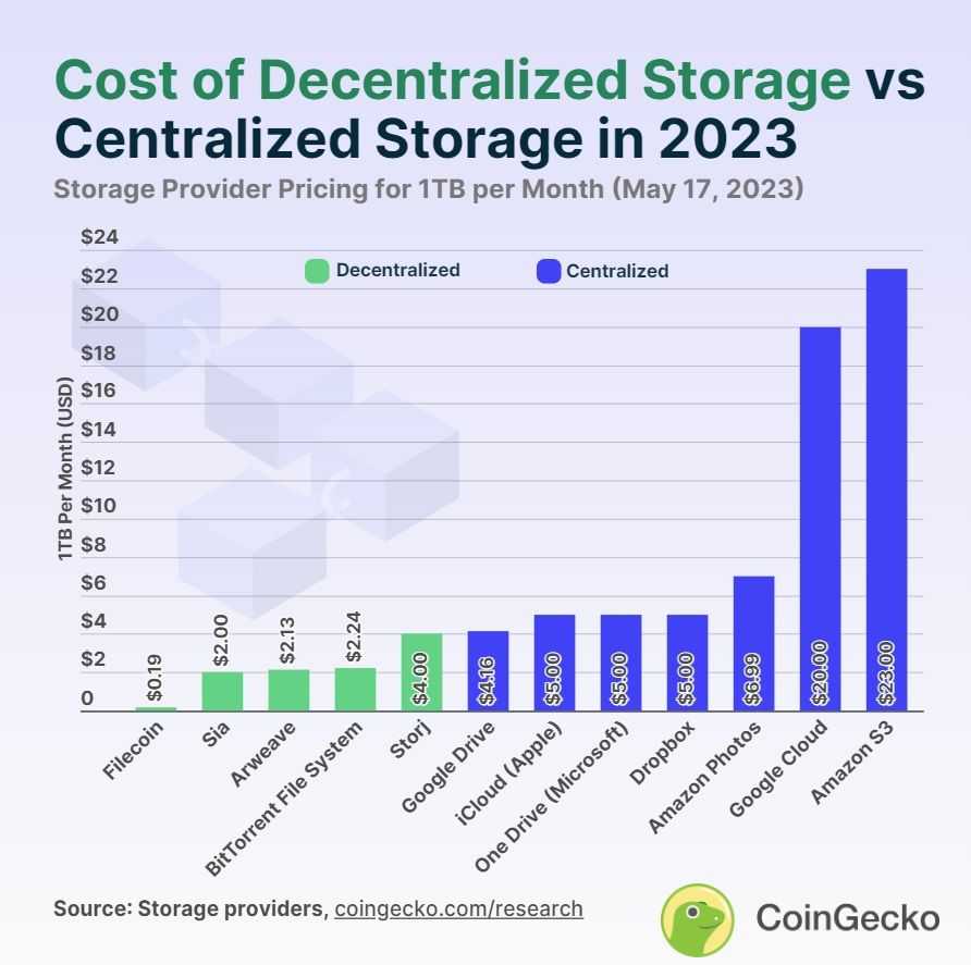 Cost of decentralized vs centralized storage.jpg