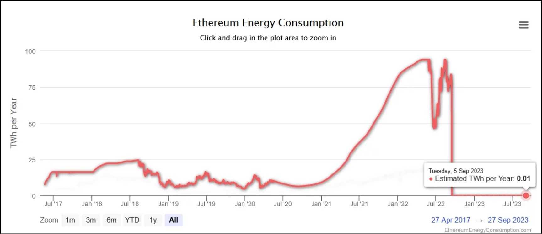 Ethereum energy consumption.jpg