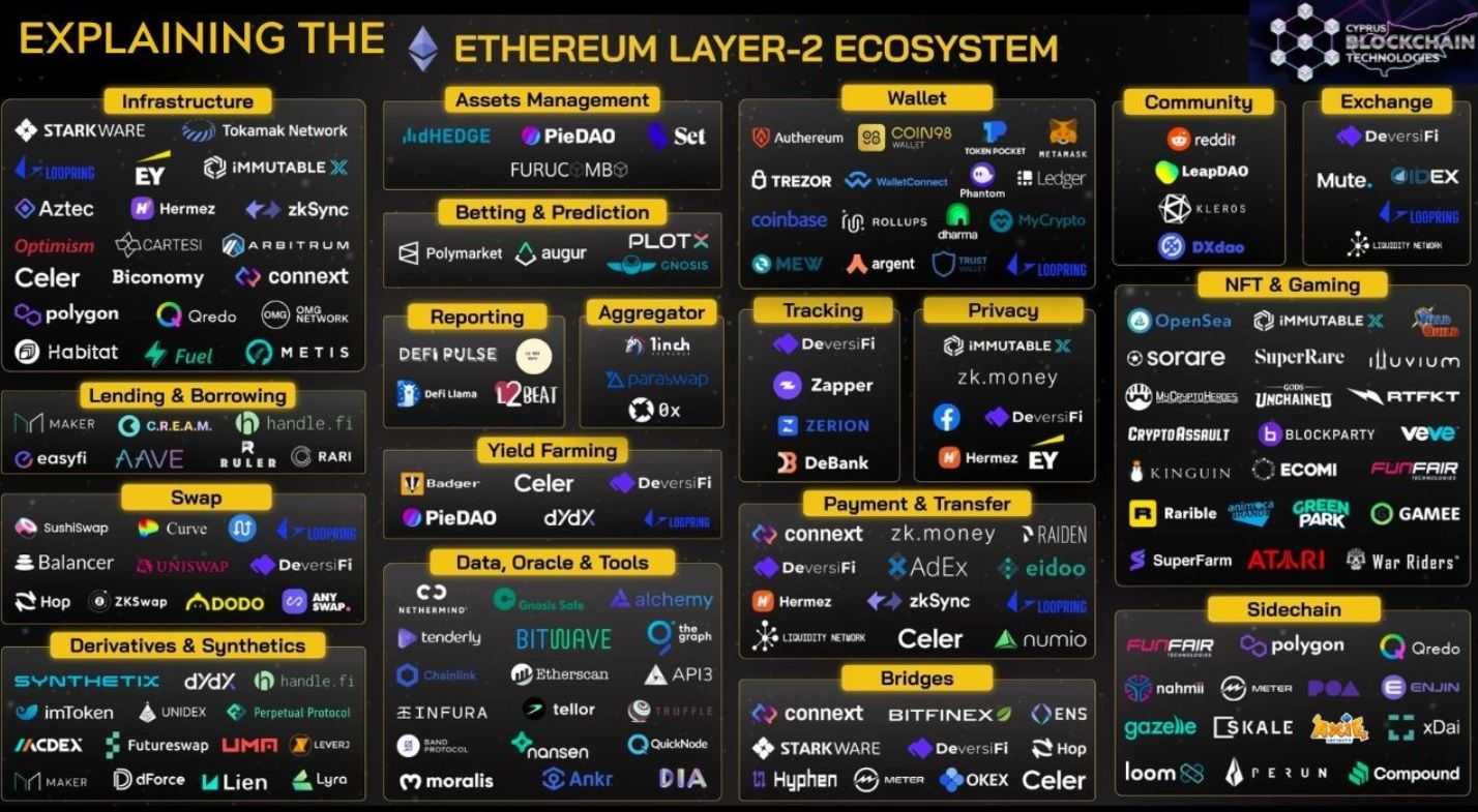 Ethereum layer 2 ecosystem.jpg