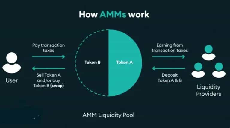 How AMMs Works