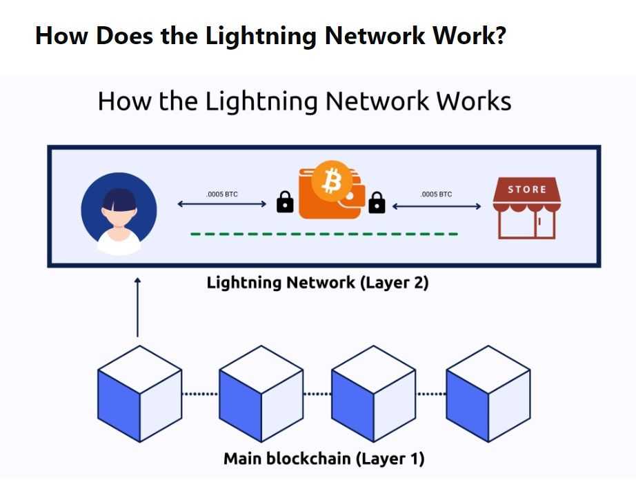 How does Lightning Network work.jpg