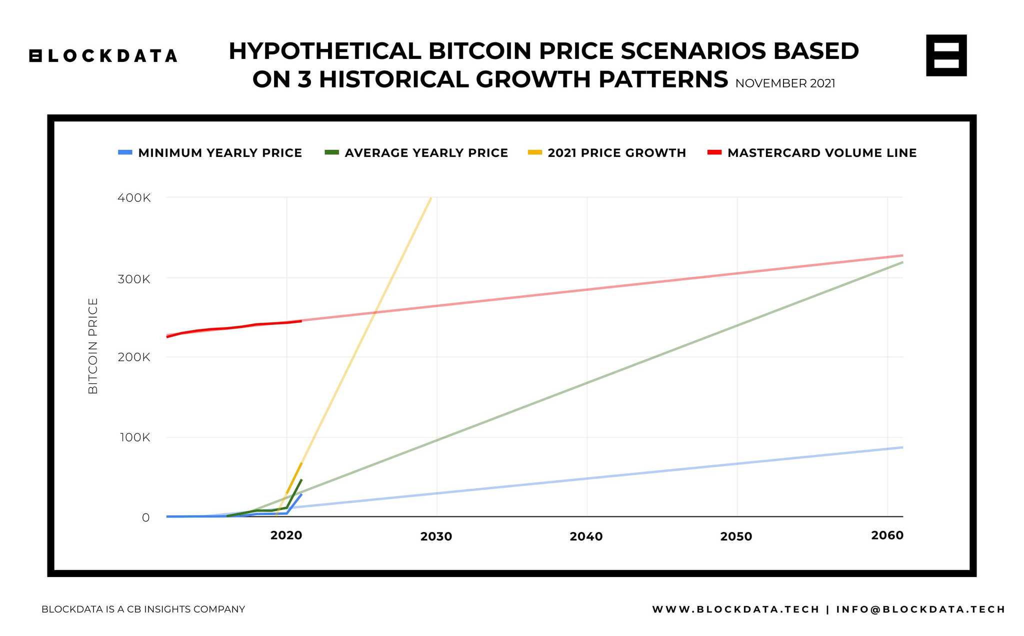 Hypothetical bitcoin price scenarios based on 3 historical growth patterns