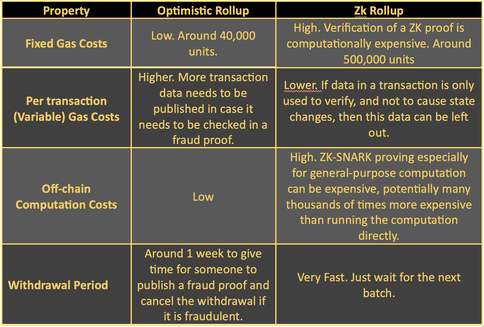 Optimistic Rollup vs zk Rollup tradeoffs