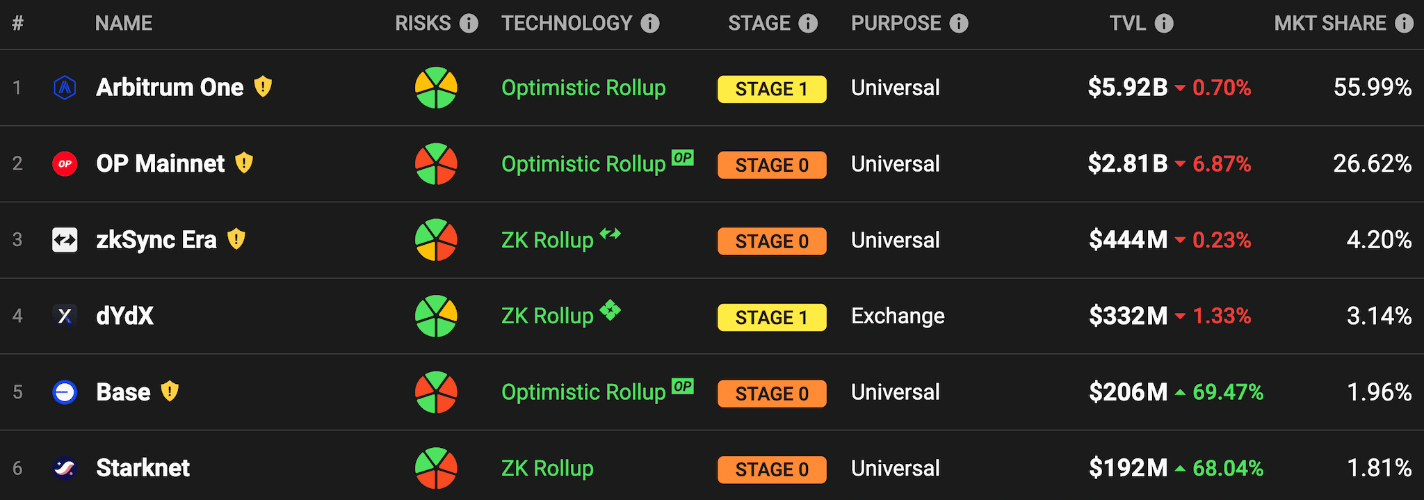 Rollup Security Stages