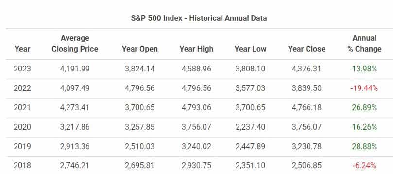 S&P 500 historical data