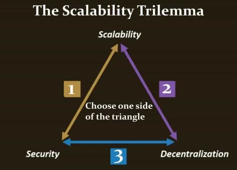 Scalability-trilemma-768x552.jpg.webp