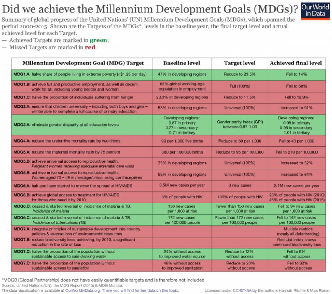 Millennium Development Goals (MDGs)