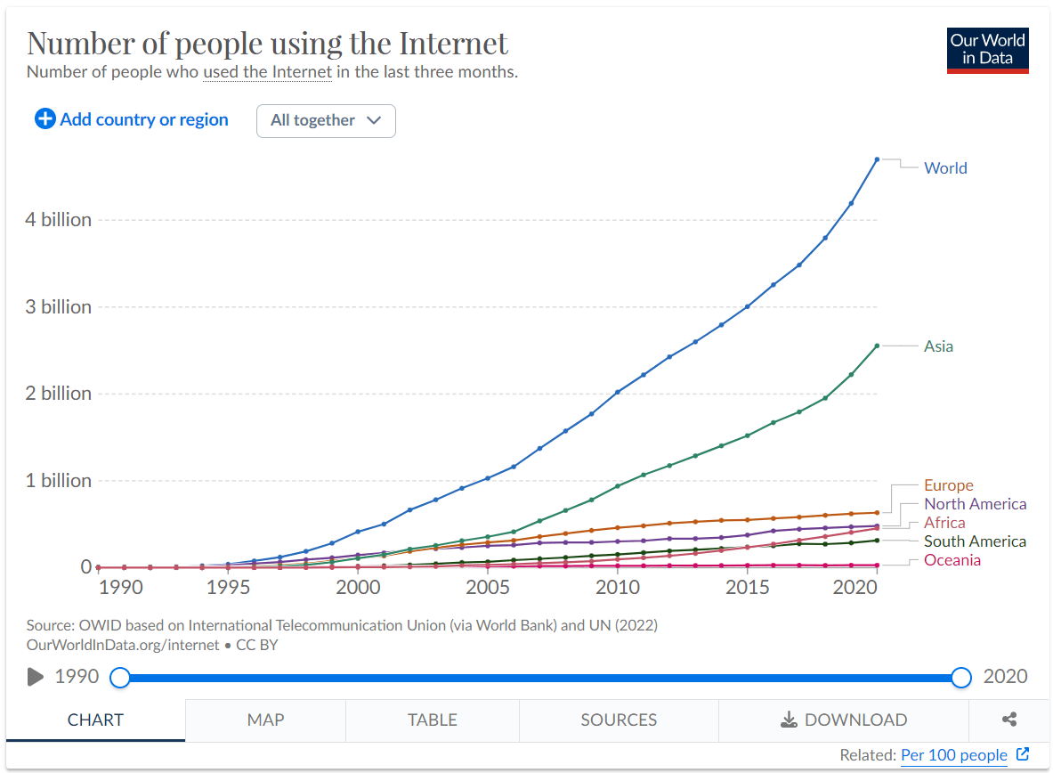 Internet usage increasing with time
