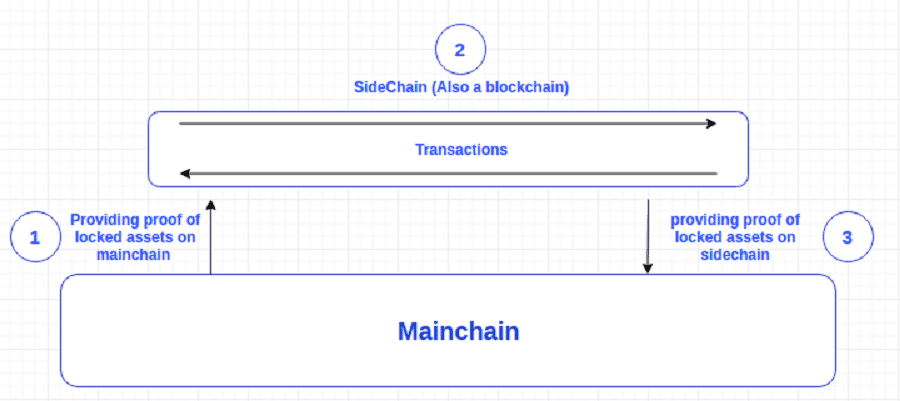 Cryptocurrency Sidechain