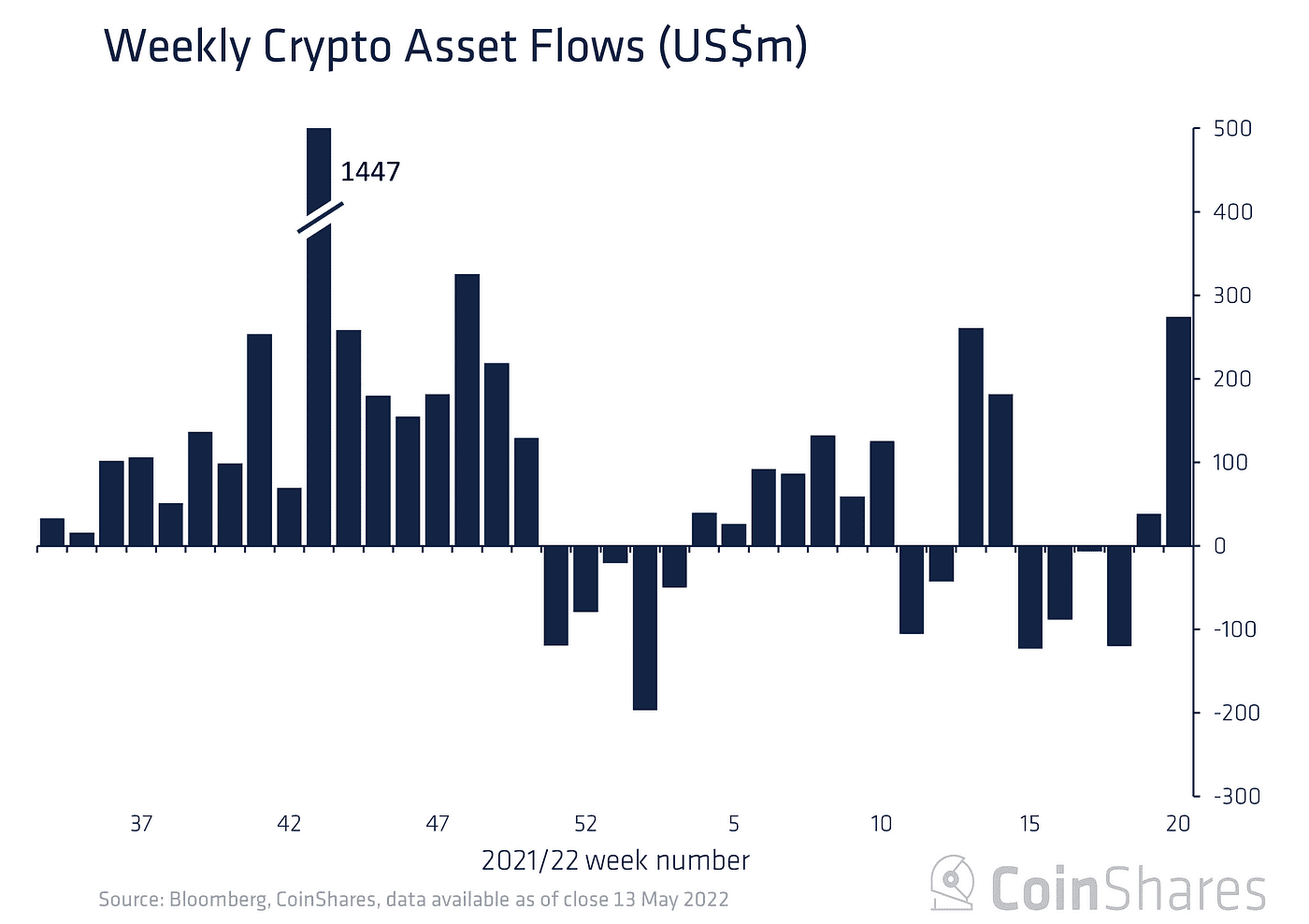 Weekly Crypto Assert Flows