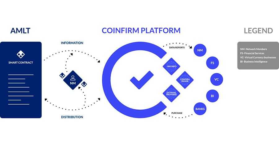 Early Look: Examining Coinfirm's Ongoing AMLT ICO