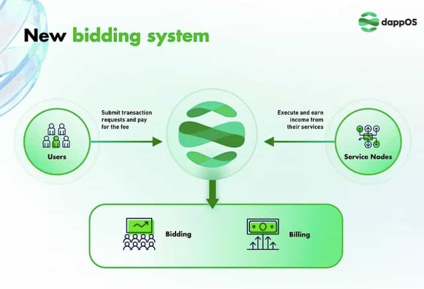 dappos bidding system.jpg