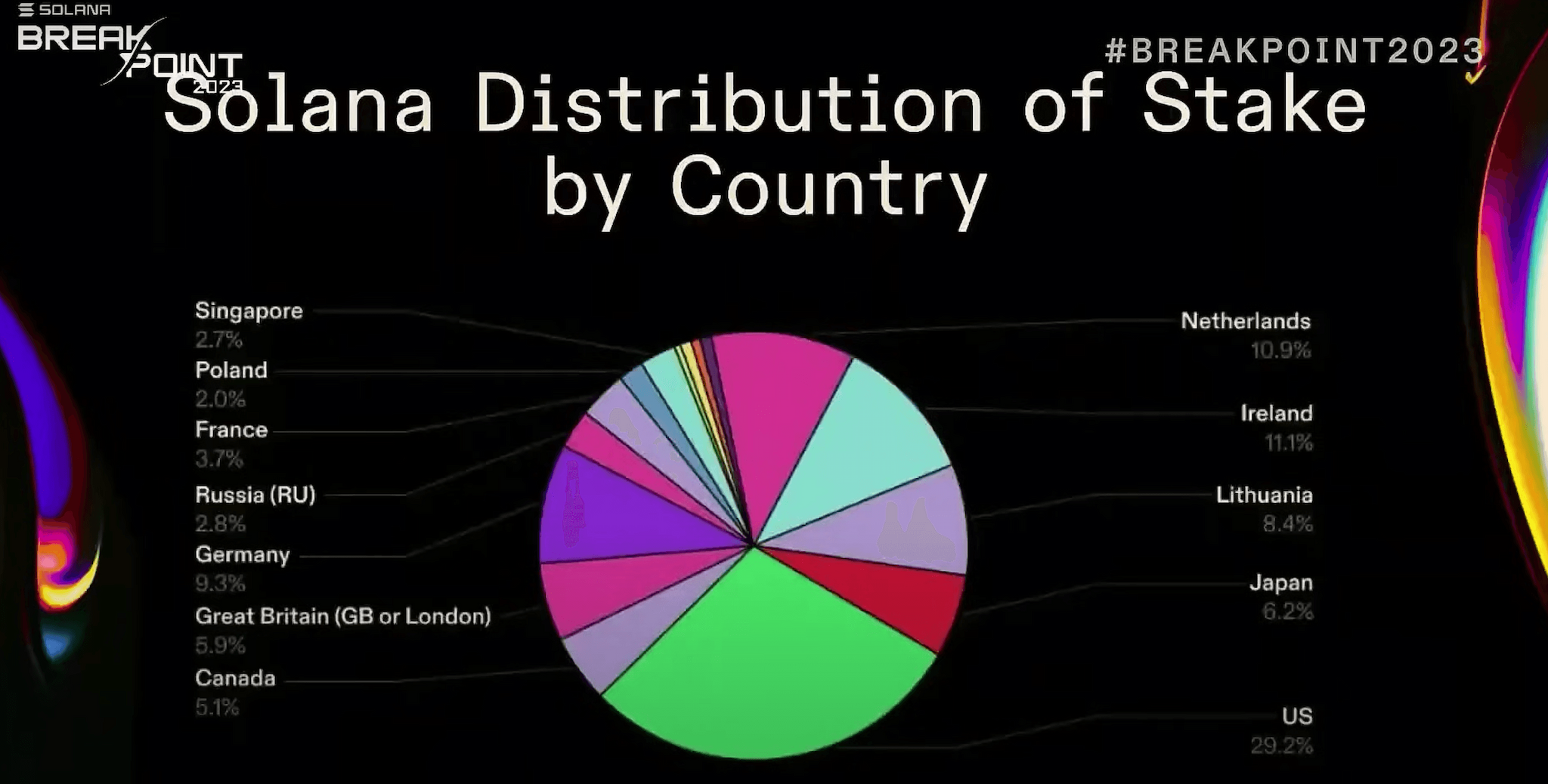 Solana distribution