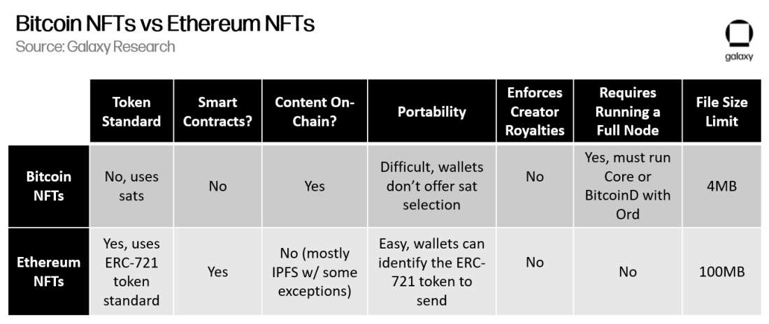 Bitcoin and Ethereum NFTs compared