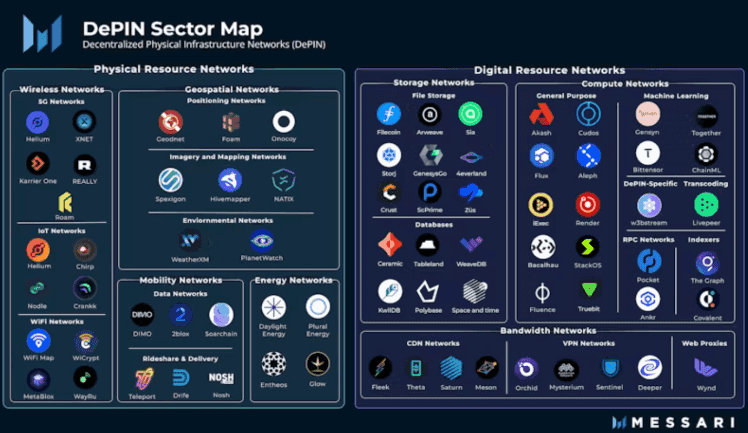DePin sector map