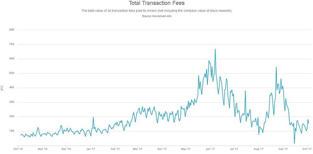 Bitcoin Transaction Fees Up