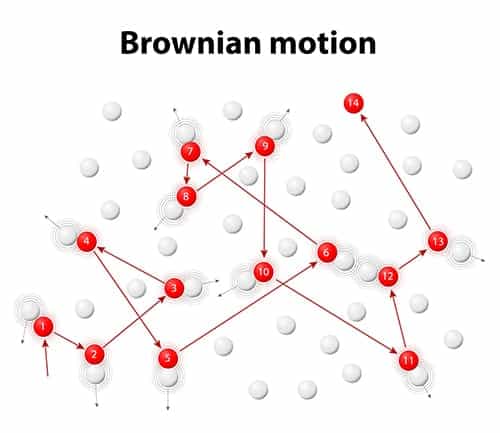 Brownian Motion Particles