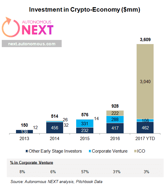 ICO Growth in 2017