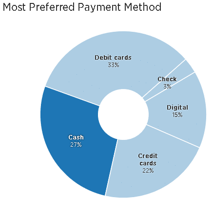 Most Preferred Payment Method Bitcoin