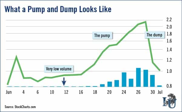 Pump and Dump Examples