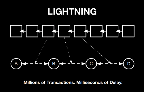 Lightning Network with Bitcoin