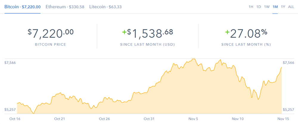 Bitcoin Price on Coinbase