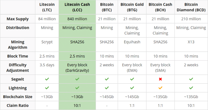 Litecoin Cash compared to Other Crypto
