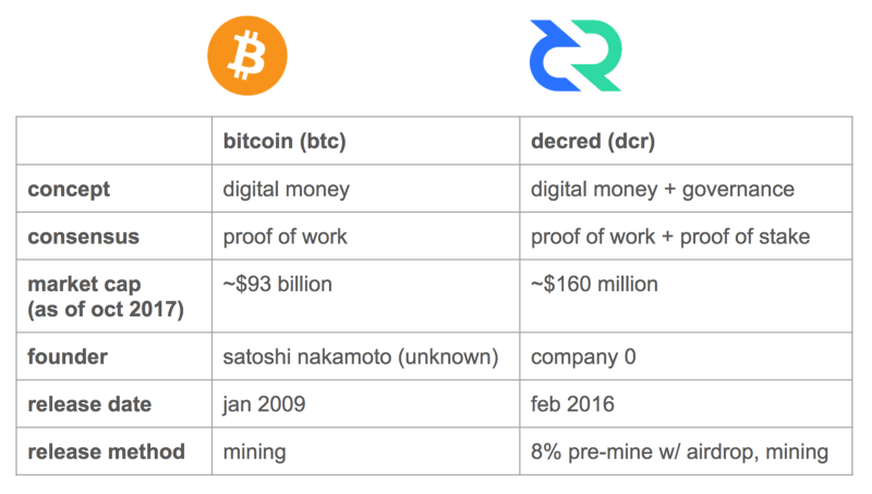 Decred Comparison Bitcoin