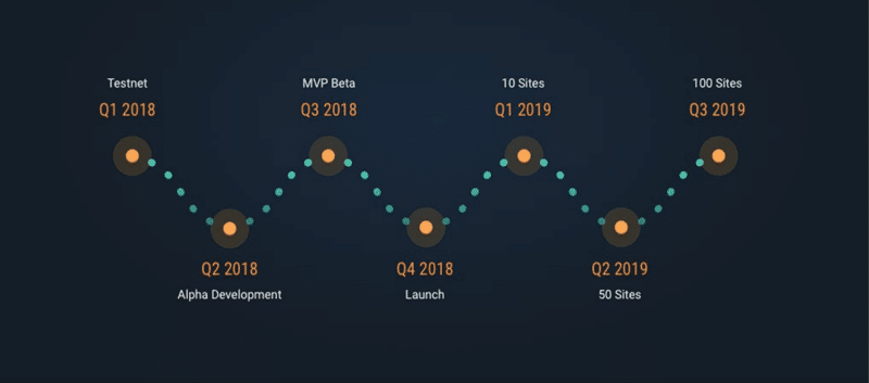 WAX Project Roadmap