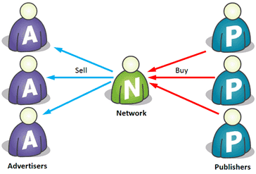 How Advertising Networks Work