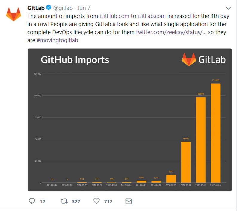GitLab User Growth