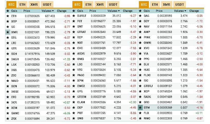 Currencies Available at Poloniex