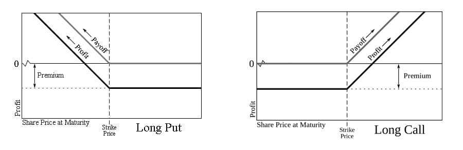 Payoff diagram of long CALL Option