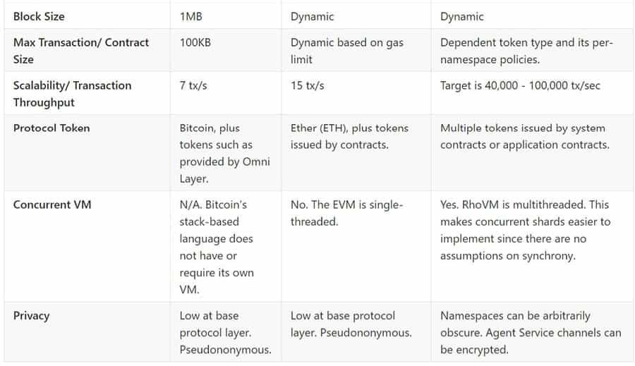 Rchain Compared Blockchains