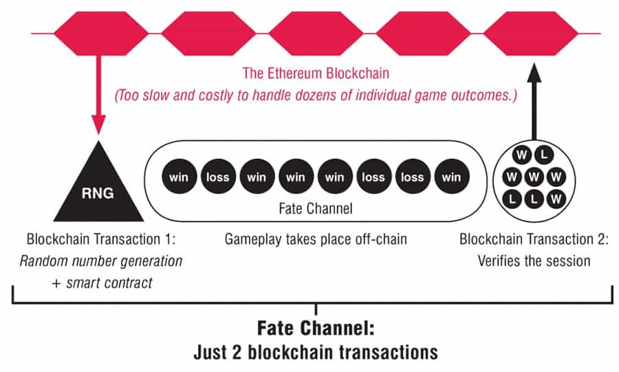 Fate Channels in the FunFair Ecosystem