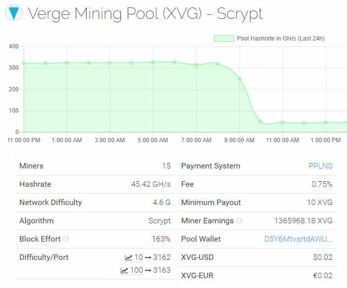 XVG Coinfoundry Stats for Scrypt