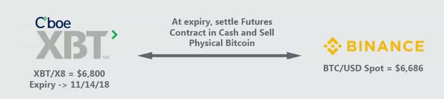 Futures arbitrage on Bitcoin