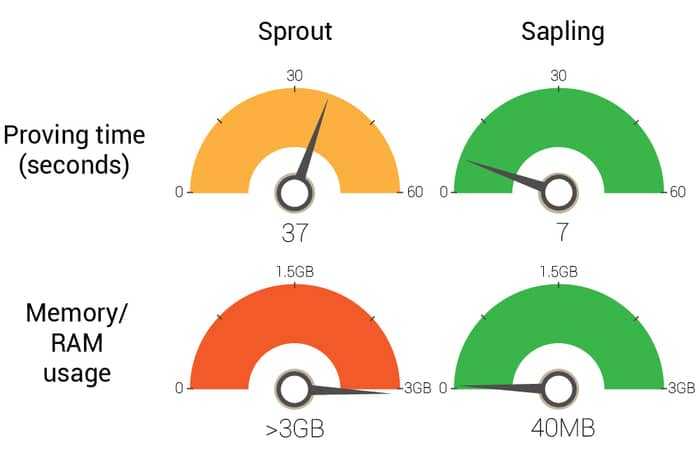 Sapling Sprout Metrics