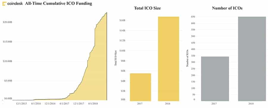 ICO Funds Raised Recently